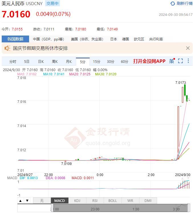 9月30日人民币对美元中间价报7.0074 较前一交易日上调27个基点